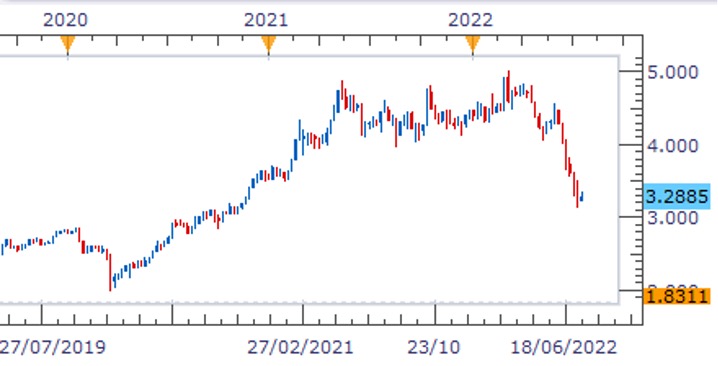 Figure 4 graph