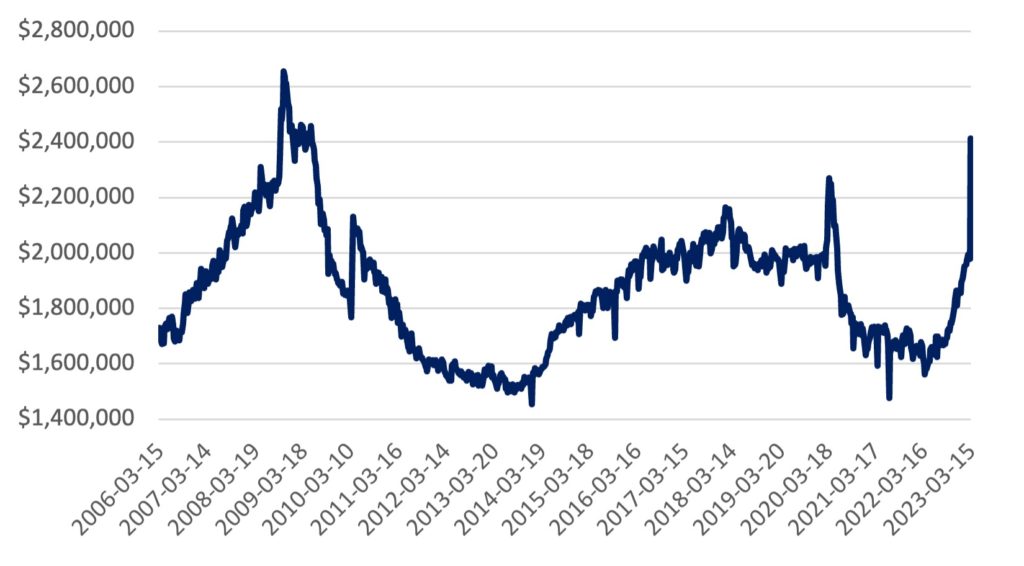 Figure 1: Borrowings, all commercial banks (USD Millions)