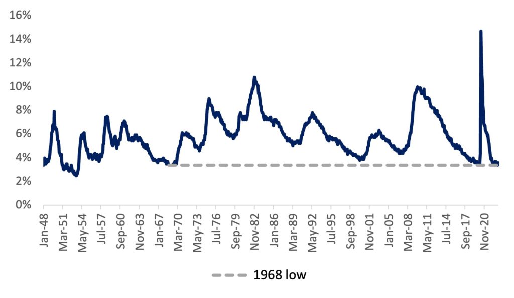 Figure 2: US Unemployment Rate