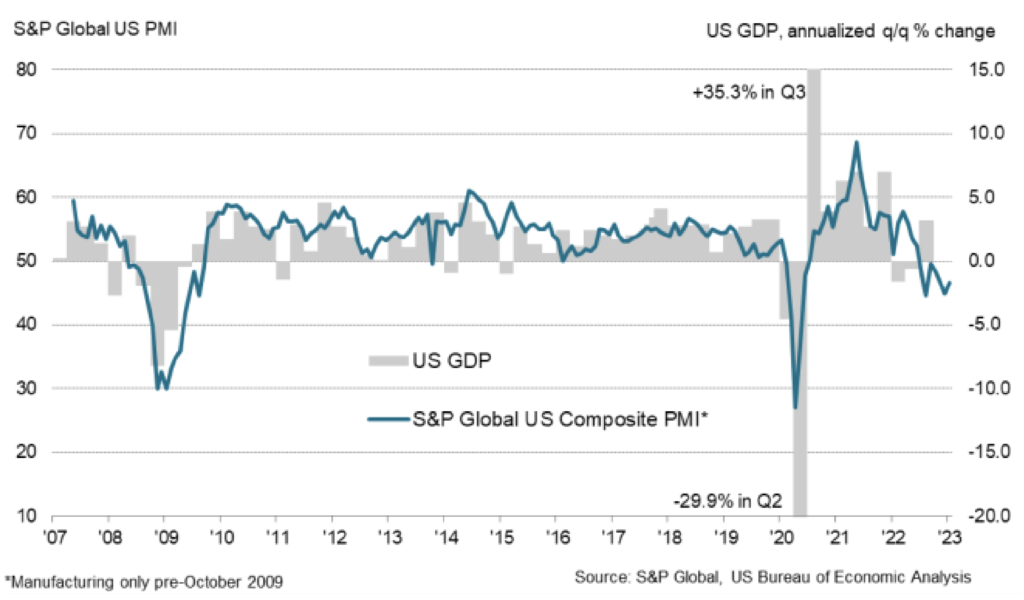 Figure 3: S&P Global Flash US PMI Composite Output Index