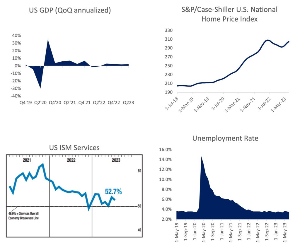 Figure 1 - US economy overview​