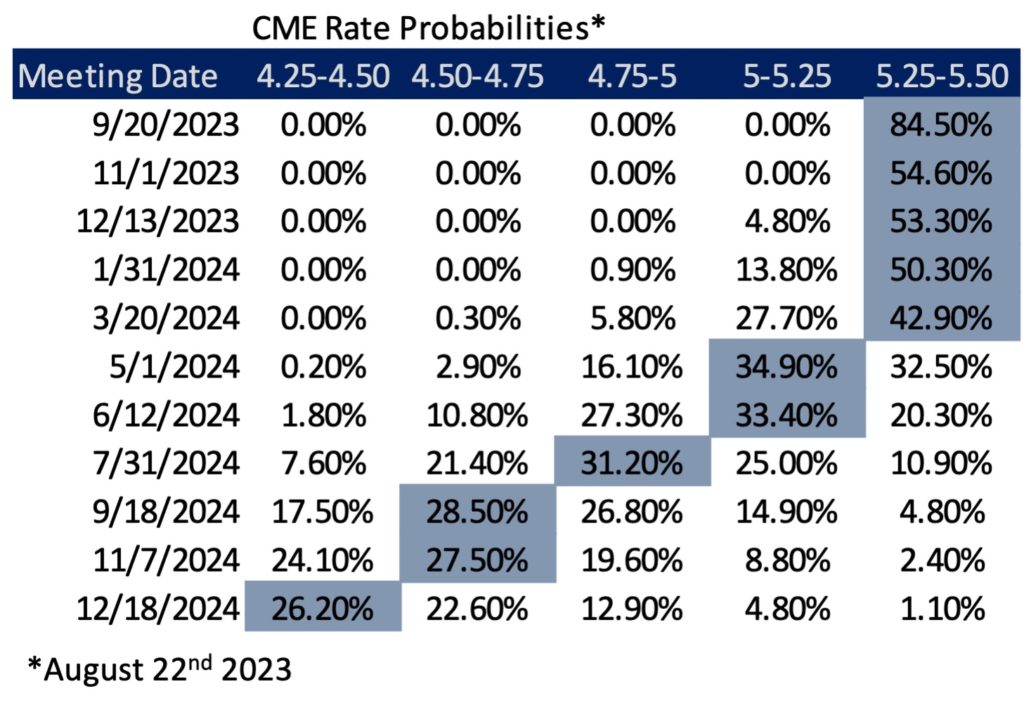 Figure 2 - CME Rate Probabilities