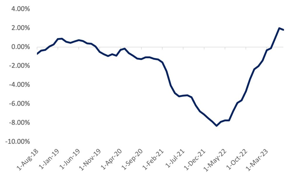 Figure 3 - US Real Rate (short term ex-post)