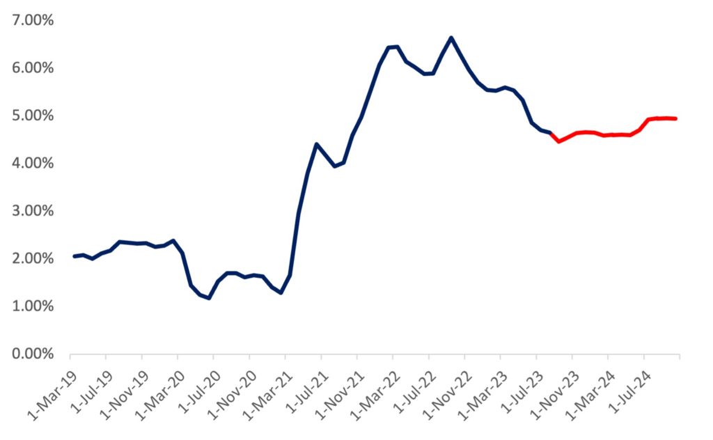 Figure 4 - US Core CPI with Forecast