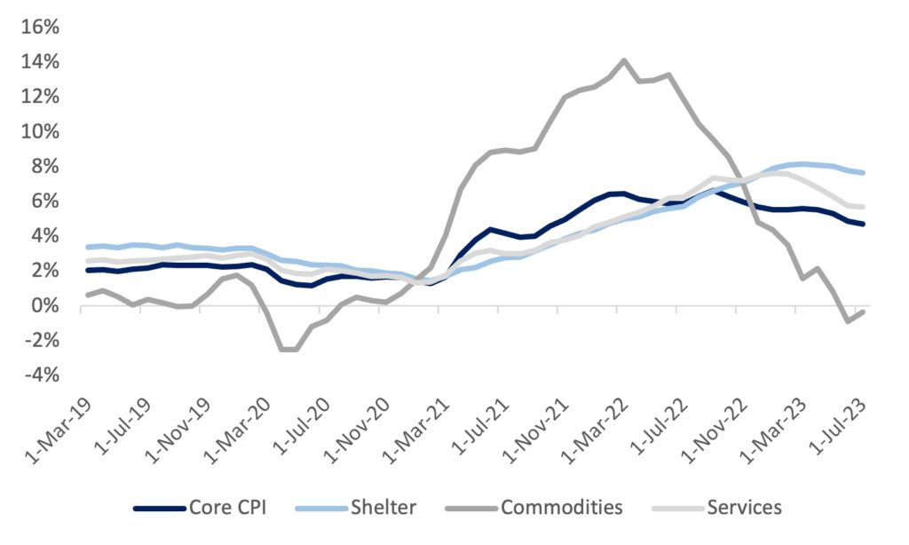 Figure 5 - Core CPI and components